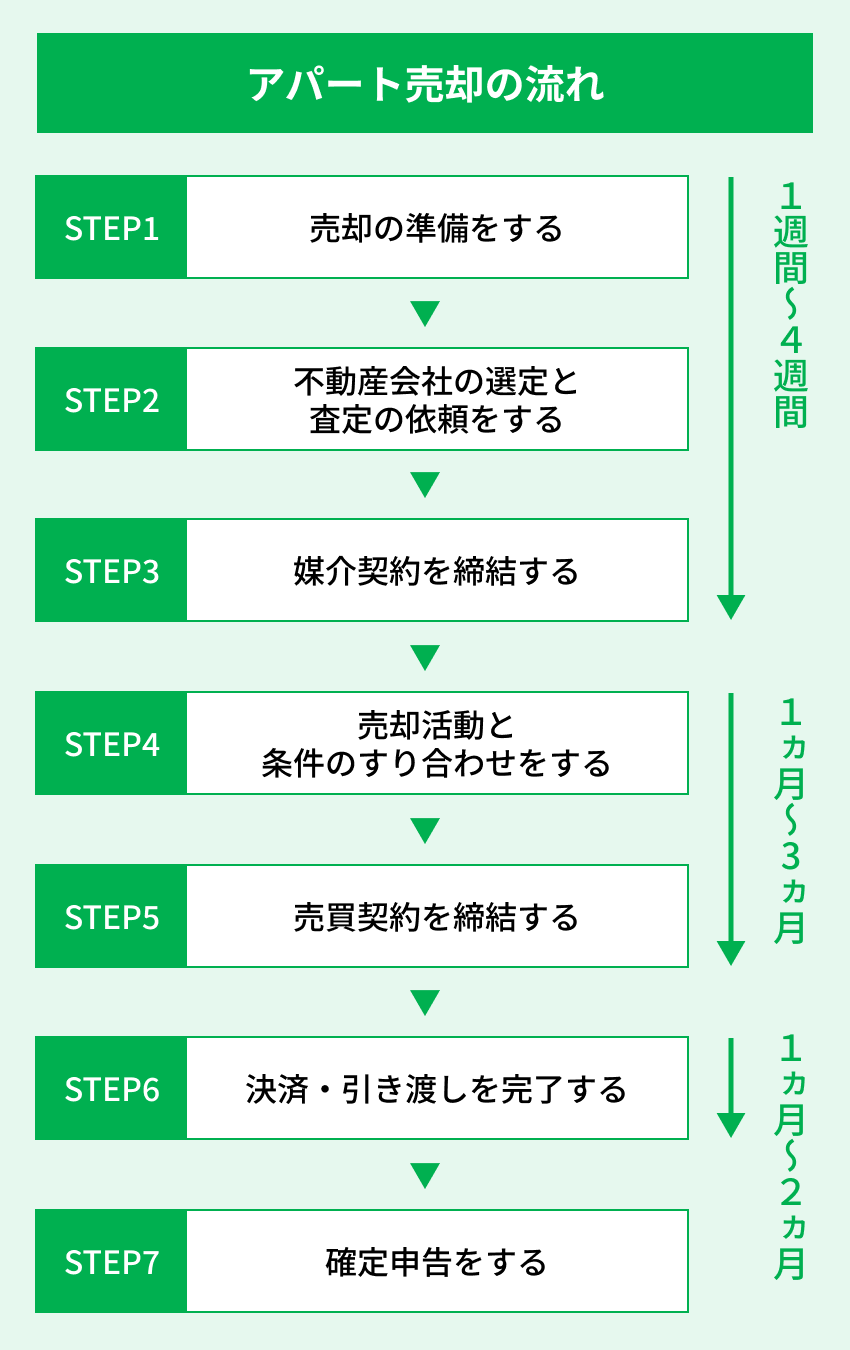 アパート売却の流れ