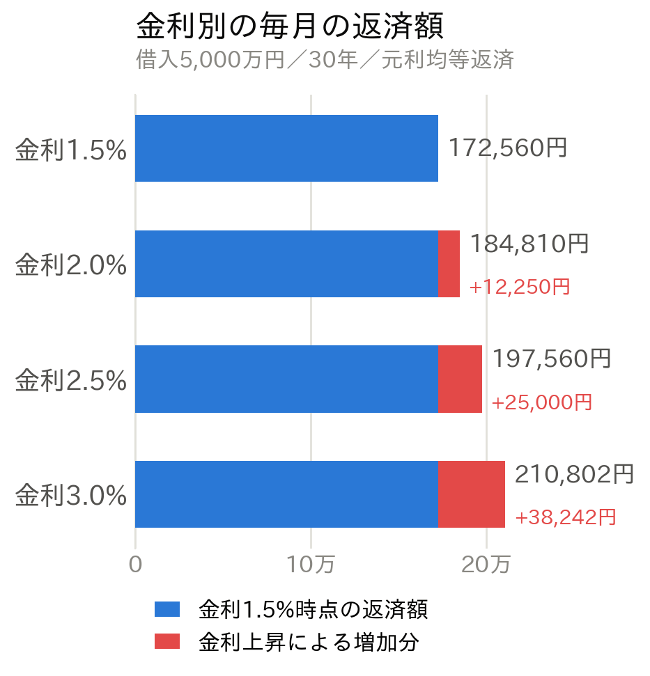 金利別毎月の返済額