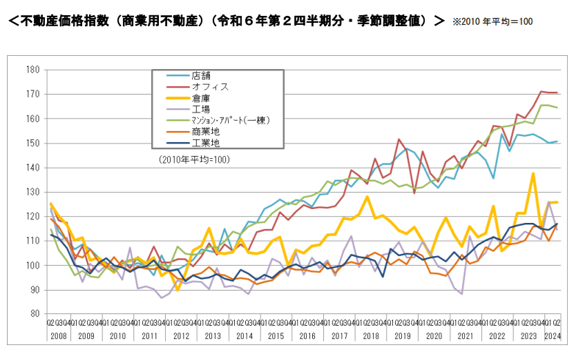 不動産価格指数